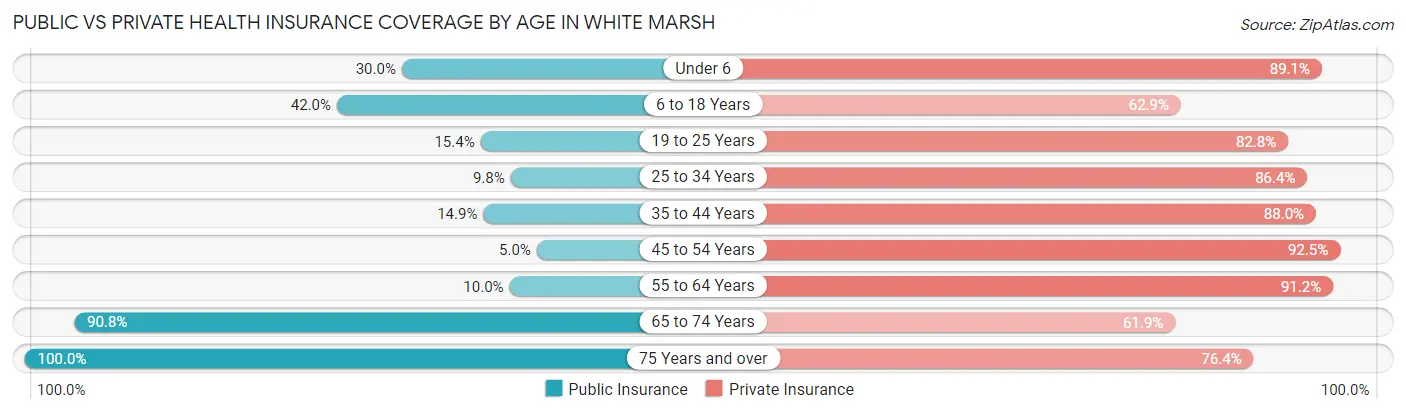 Public vs Private Health Insurance Coverage by Age in White Marsh
