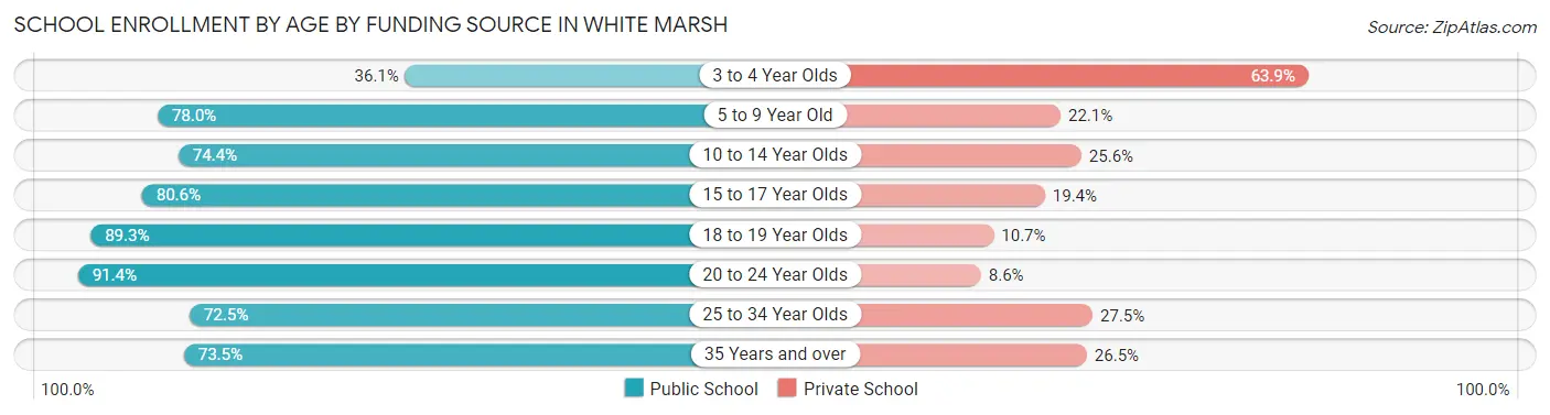 School Enrollment by Age by Funding Source in White Marsh