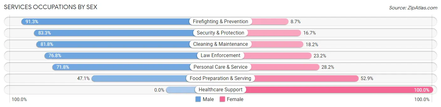 Services Occupations by Sex in White Marsh