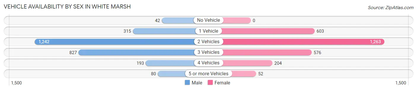 Vehicle Availability by Sex in White Marsh