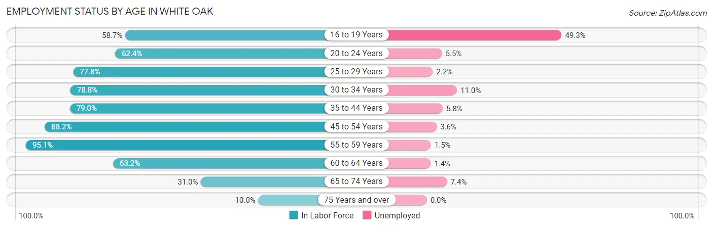 Employment Status by Age in White Oak