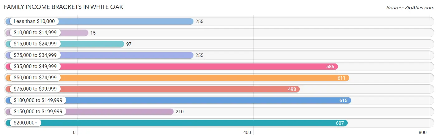 Family Income Brackets in White Oak