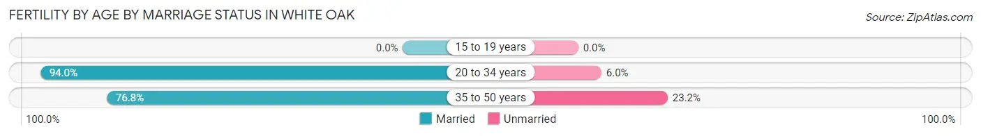 Female Fertility by Age by Marriage Status in White Oak