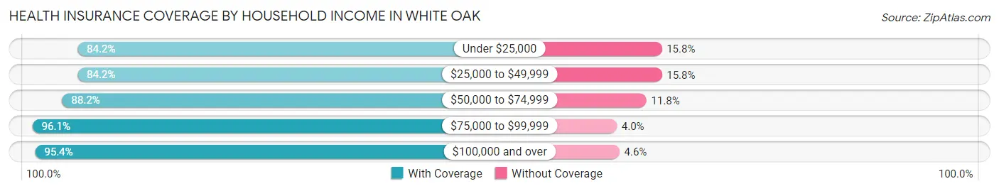 Health Insurance Coverage by Household Income in White Oak