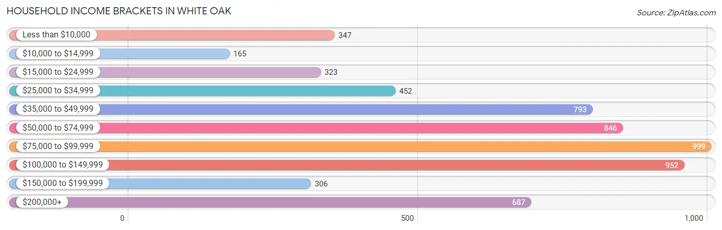 Household Income Brackets in White Oak