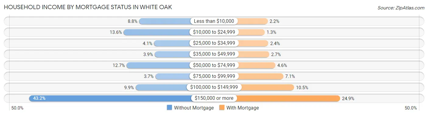 Household Income by Mortgage Status in White Oak