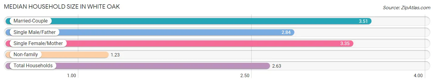 Median Household Size in White Oak