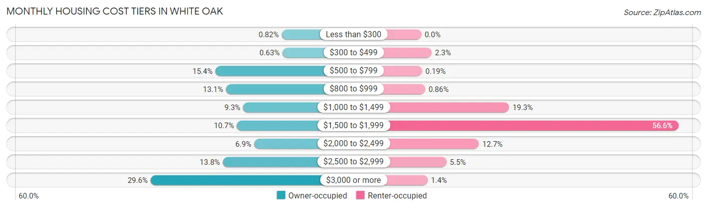 Monthly Housing Cost Tiers in White Oak