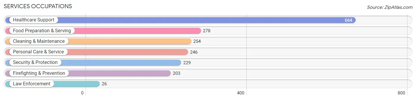 Services Occupations in White Oak