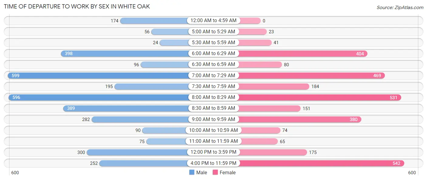 Time of Departure to Work by Sex in White Oak