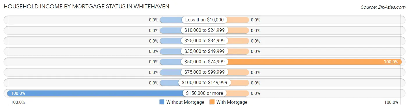 Household Income by Mortgage Status in Whitehaven