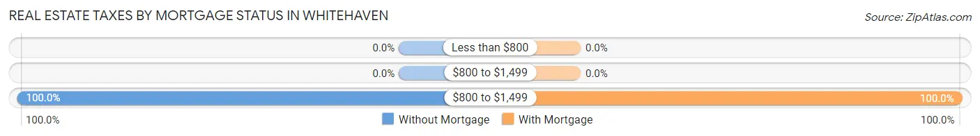 Real Estate Taxes by Mortgage Status in Whitehaven