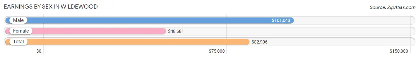 Earnings by Sex in Wildewood