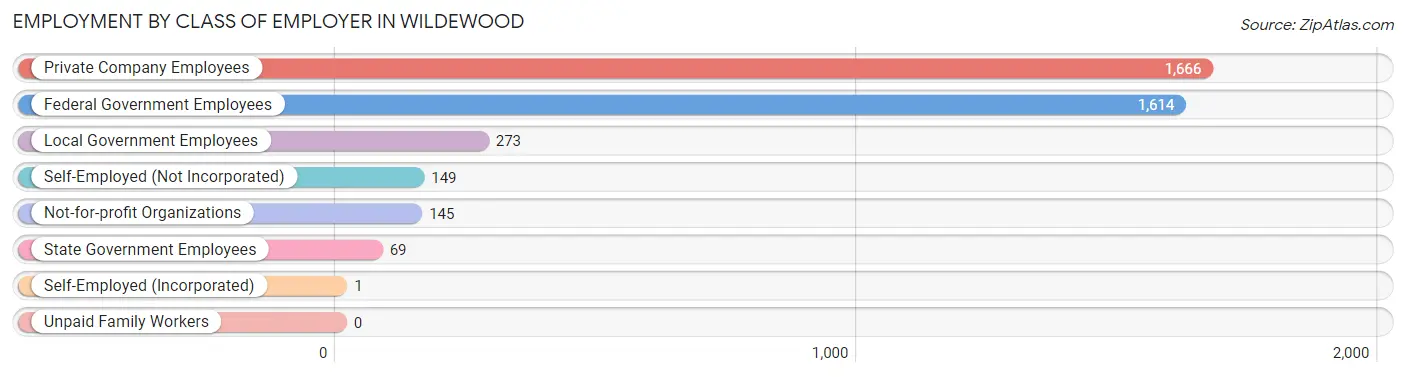 Employment by Class of Employer in Wildewood