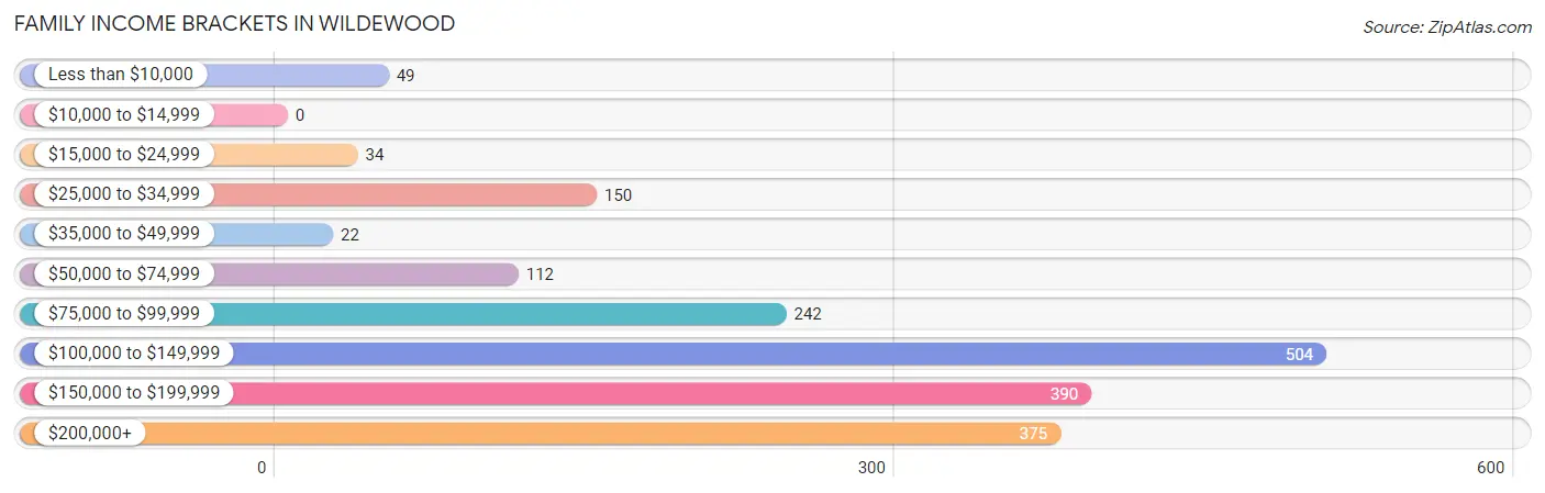 Family Income Brackets in Wildewood