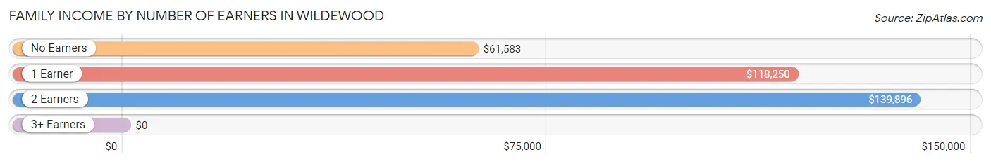 Family Income by Number of Earners in Wildewood