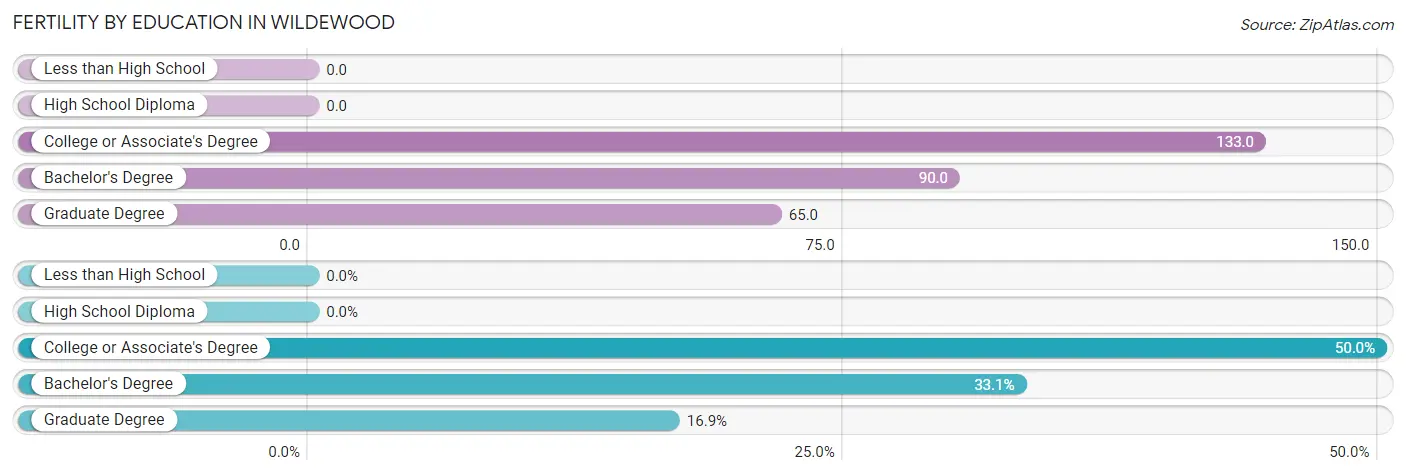 Female Fertility by Education Attainment in Wildewood