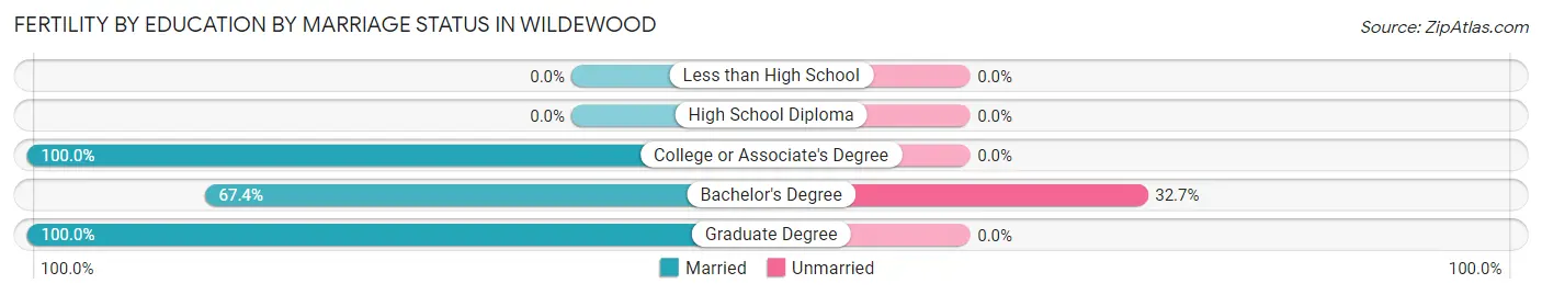 Female Fertility by Education by Marriage Status in Wildewood