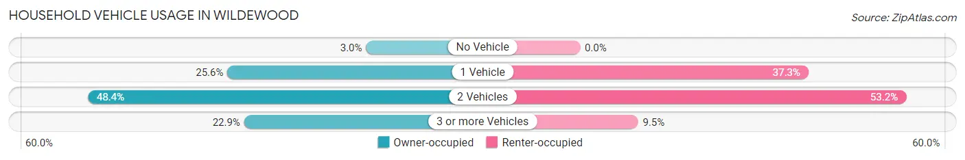 Household Vehicle Usage in Wildewood