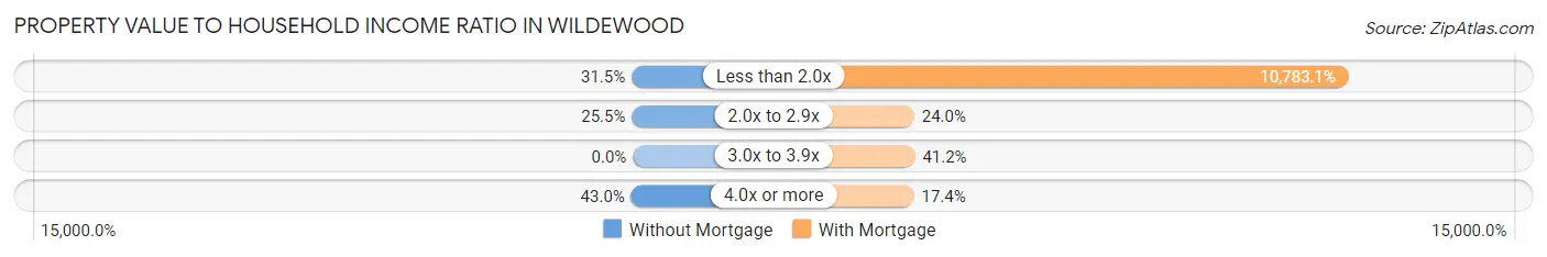 Property Value to Household Income Ratio in Wildewood