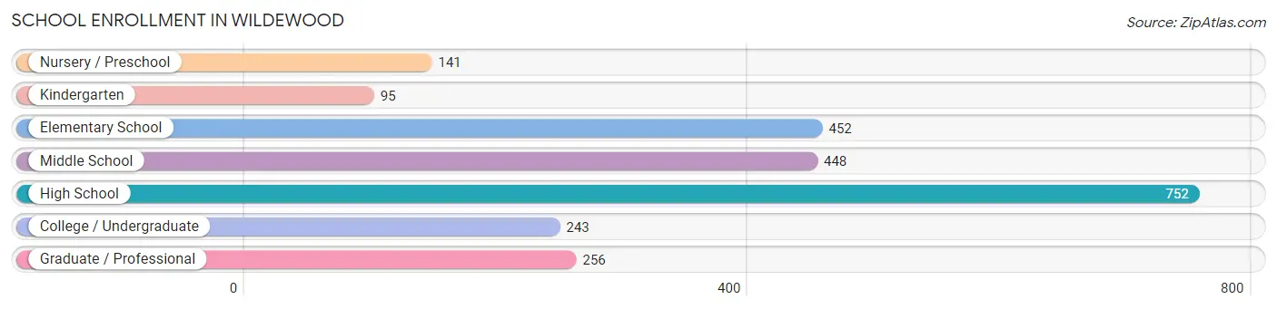 School Enrollment in Wildewood