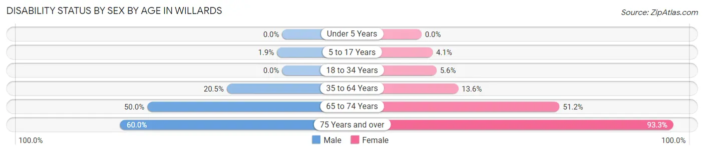 Disability Status by Sex by Age in Willards