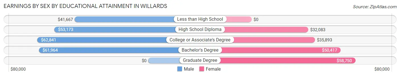 Earnings by Sex by Educational Attainment in Willards