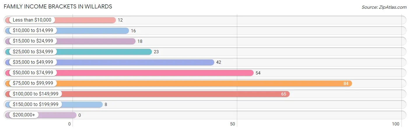 Family Income Brackets in Willards