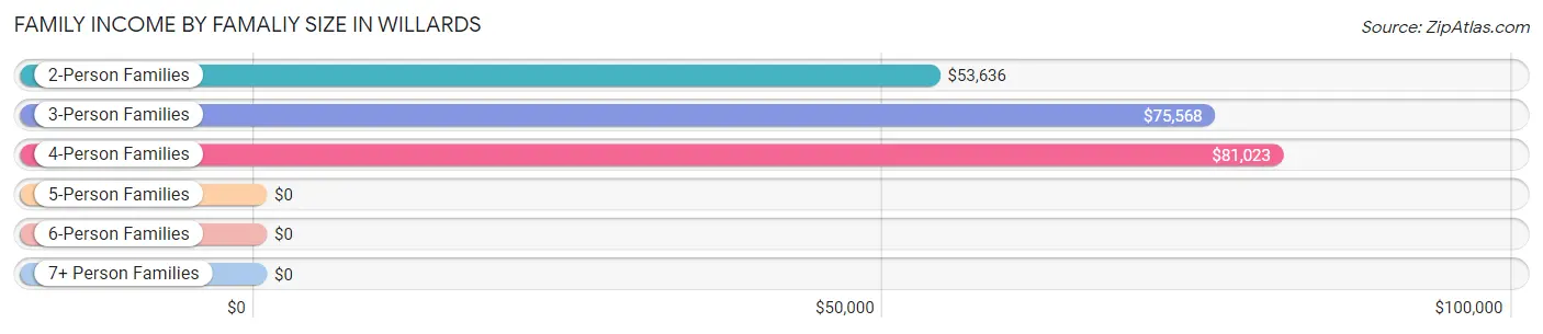 Family Income by Famaliy Size in Willards