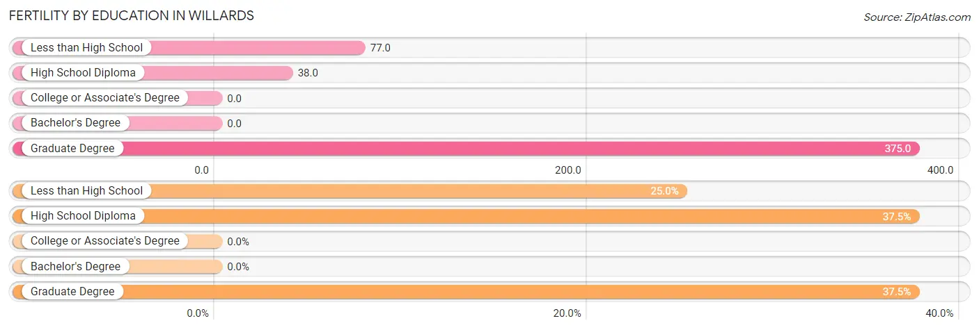 Female Fertility by Education Attainment in Willards