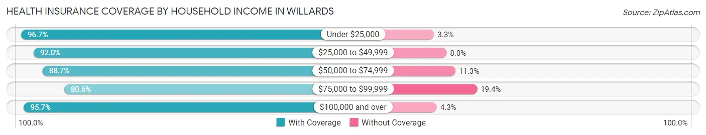 Health Insurance Coverage by Household Income in Willards