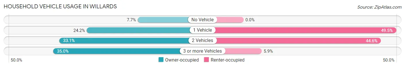 Household Vehicle Usage in Willards