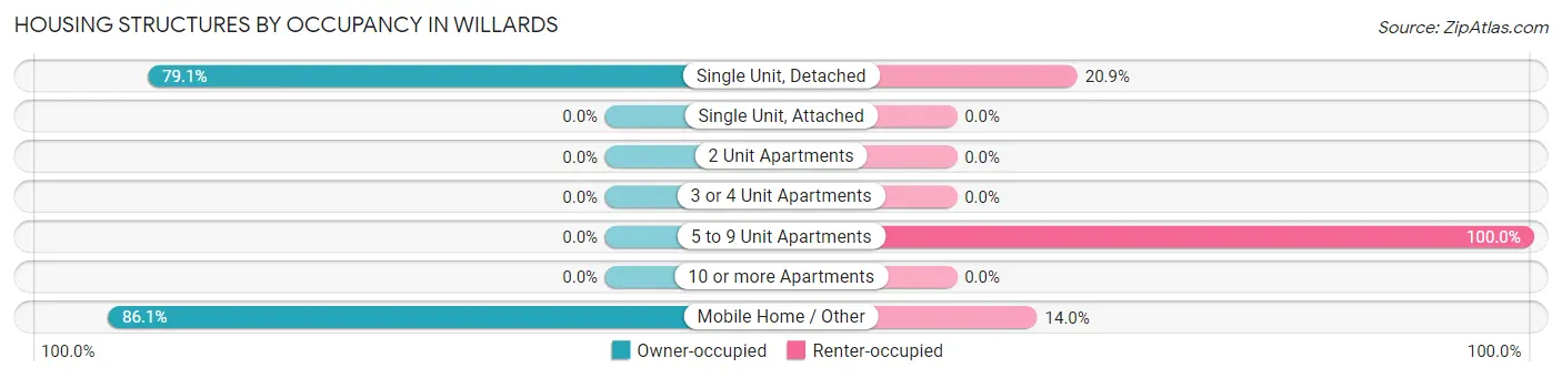 Housing Structures by Occupancy in Willards