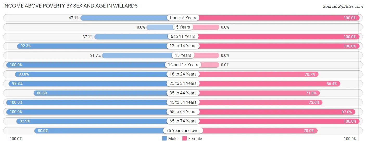 Income Above Poverty by Sex and Age in Willards