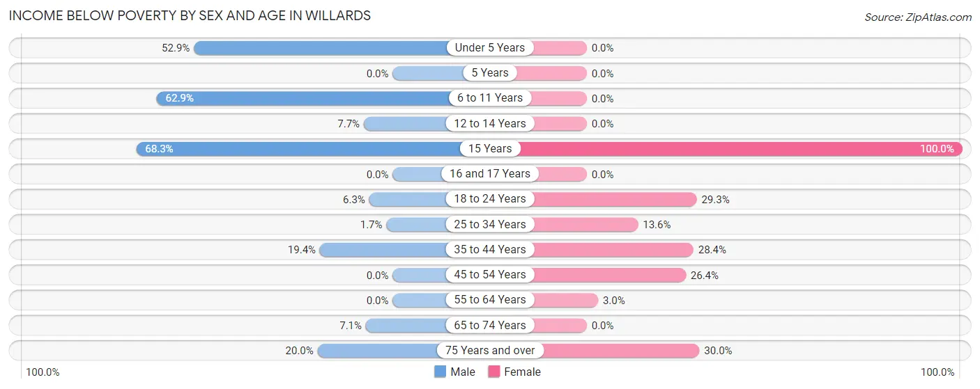 Income Below Poverty by Sex and Age in Willards