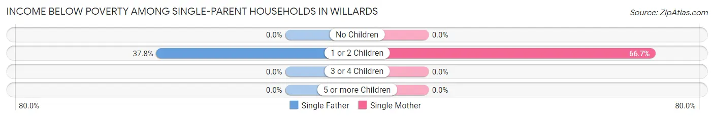 Income Below Poverty Among Single-Parent Households in Willards