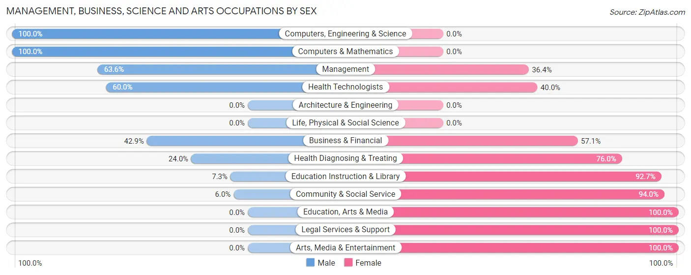 Management, Business, Science and Arts Occupations by Sex in Willards
