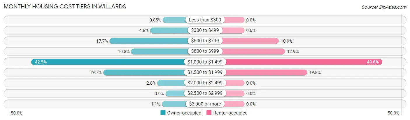 Monthly Housing Cost Tiers in Willards