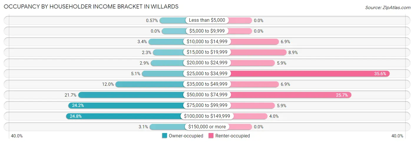 Occupancy by Householder Income Bracket in Willards