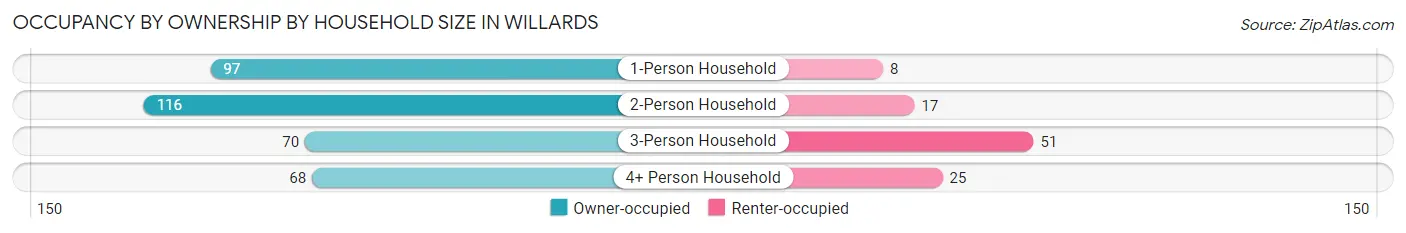 Occupancy by Ownership by Household Size in Willards