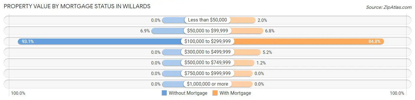 Property Value by Mortgage Status in Willards