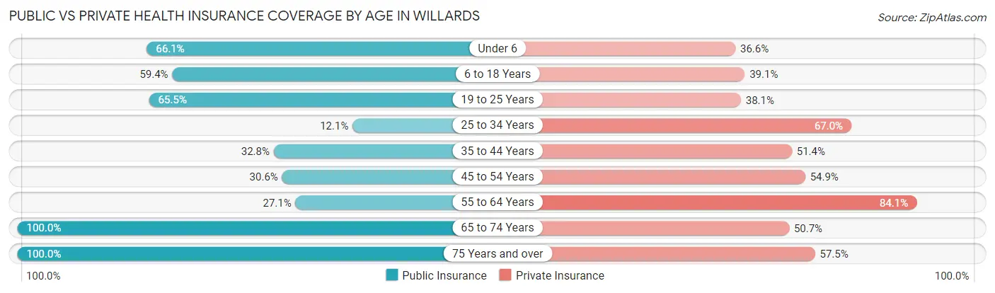 Public vs Private Health Insurance Coverage by Age in Willards