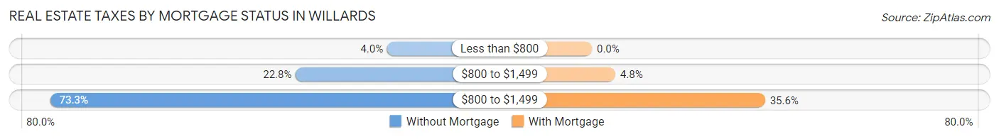 Real Estate Taxes by Mortgage Status in Willards