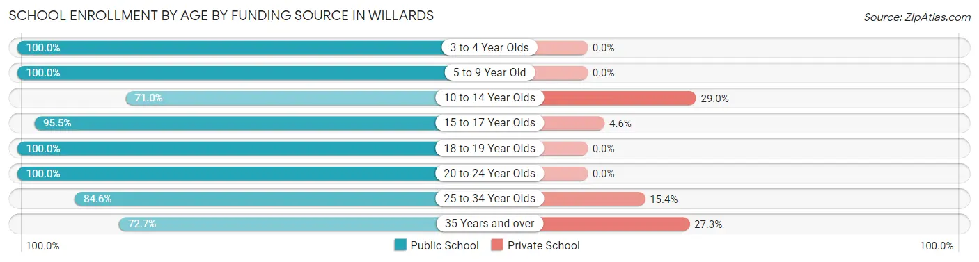 School Enrollment by Age by Funding Source in Willards