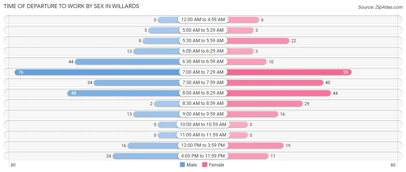 Time of Departure to Work by Sex in Willards