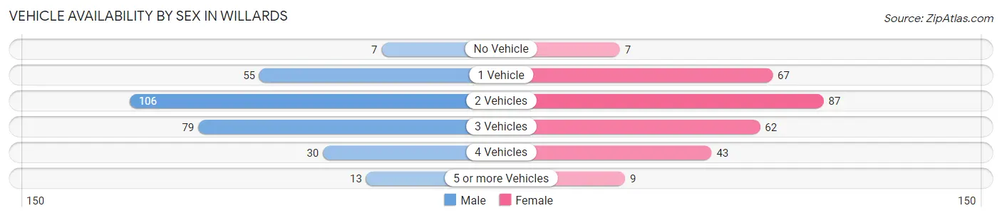 Vehicle Availability by Sex in Willards