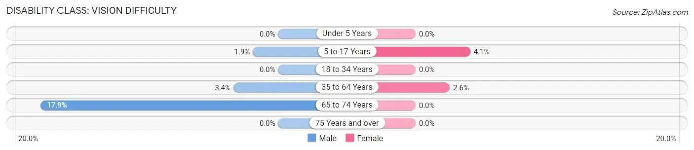 Disability in Willards: <span>Vision Difficulty</span>