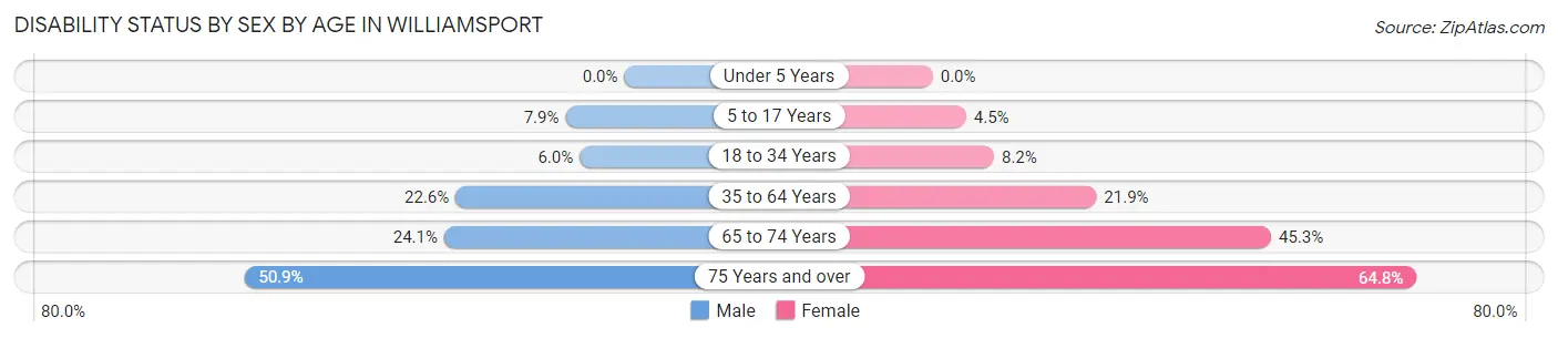 Disability Status by Sex by Age in Williamsport