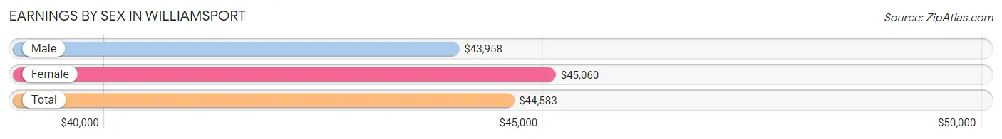 Earnings by Sex in Williamsport