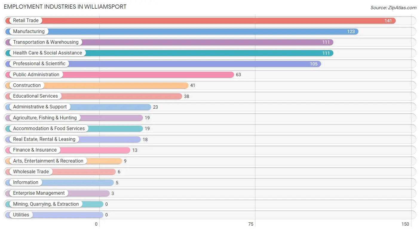 Employment Industries in Williamsport